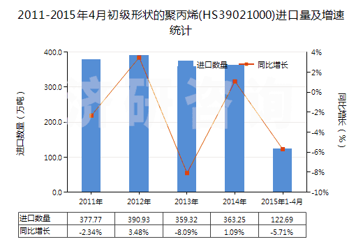 2011-2015年4月初級(jí)形狀的聚丙烯(HS39021000)進(jìn)口量及增速統(tǒng)計(jì)